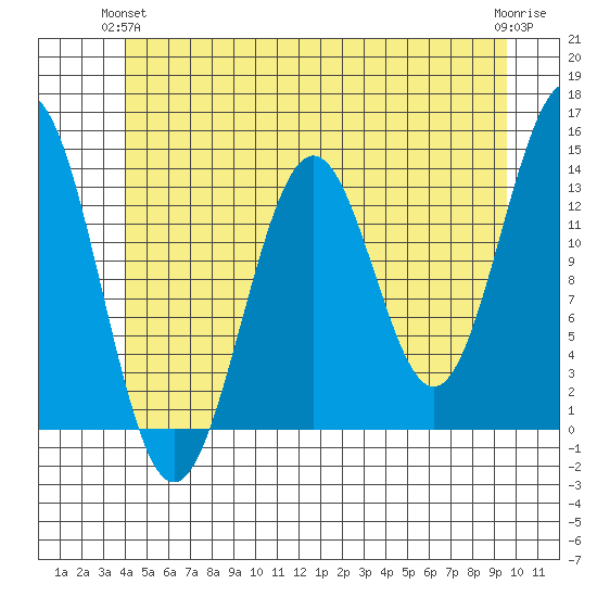 Ward Cove tide chart for Wednesday, June 23, 2021