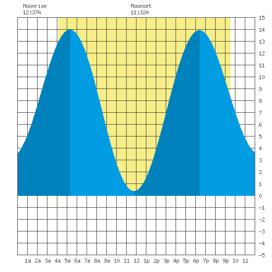 Ward Cove tide chart for Wednesday, June 30, 2021