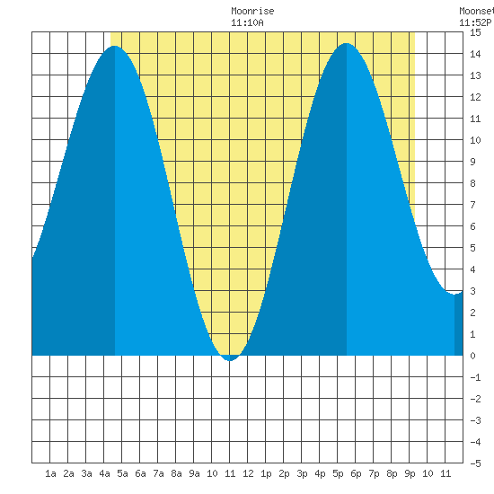 Ward Cove tide chart for Thursday, July 15, 2021
