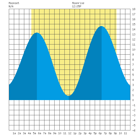 Ward Cove tide chart for Friday, July 16, 2021