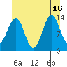 Ward Cove tide chart for Friday, July 16, 2021