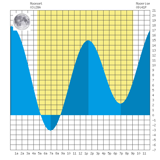 Ward Cove tide chart for Friday, July 23, 2021