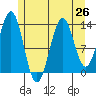Ward Cove tide chart for Monday, July 26, 2021