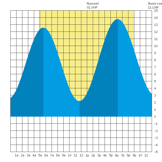 Ward Cove tide chart for Friday, July 30, 2021