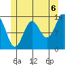 Ward Cove tide chart for Tuesday, July 6, 2021