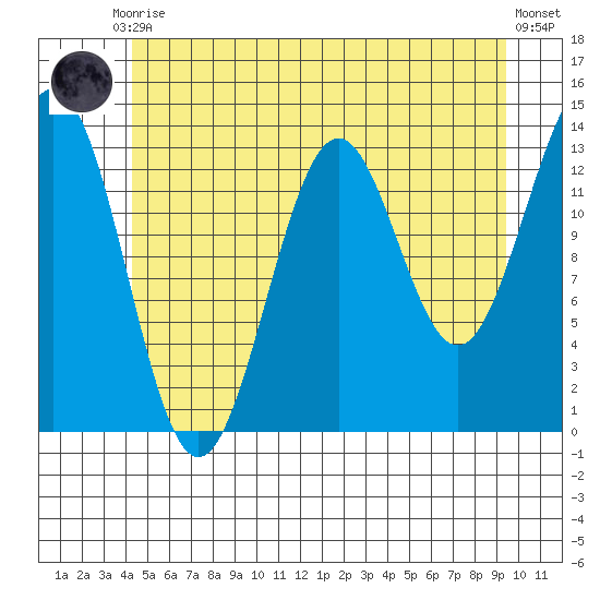 Ward Cove tide chart for Friday, July 9, 2021