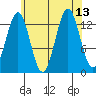 Ward Cove tide chart for Friday, August 13, 2021