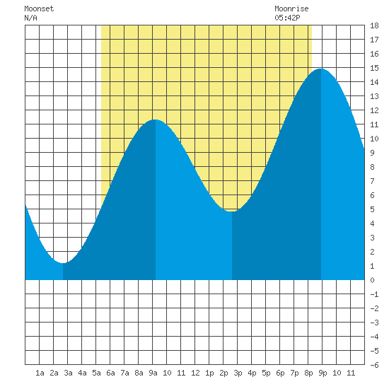 Ward Cove tide chart for Tuesday, August 17, 2021