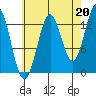 Ward Cove tide chart for Friday, August 20, 2021