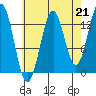 Ward Cove tide chart for Saturday, August 21, 2021