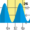 Ward Cove tide chart for Thursday, August 26, 2021