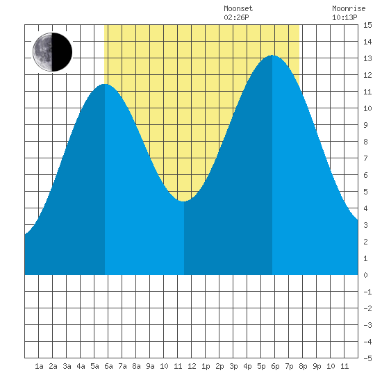 Ward Cove tide chart for Sunday, August 29, 2021