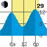 Ward Cove tide chart for Sunday, August 29, 2021