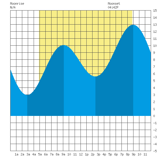 Ward Cove tide chart for Monday, August 2, 2021