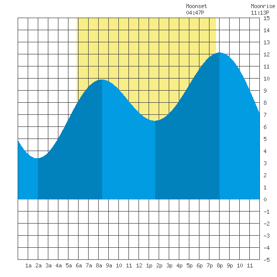 Ward Cove tide chart for Tuesday, August 31, 2021