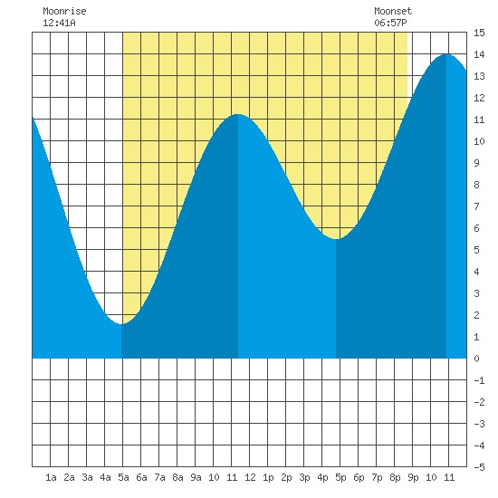 Ward Cove tide chart for Wednesday, August 4, 2021