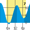 Ward Cove tide chart for Saturday, August 7, 2021