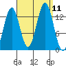 Ward Cove tide chart for Saturday, September 11, 2021