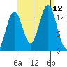 Ward Cove tide chart for Sunday, September 12, 2021