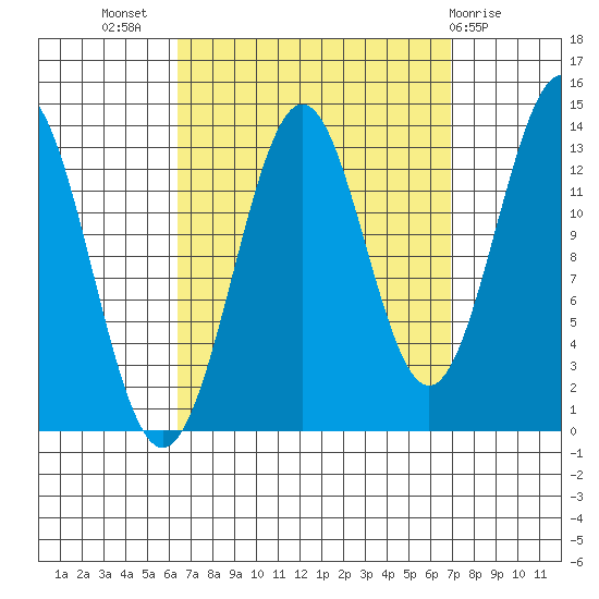 Ward Cove tide chart for Saturday, September 18, 2021