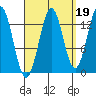 Ward Cove tide chart for Sunday, September 19, 2021