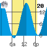 Ward Cove tide chart for Monday, September 20, 2021