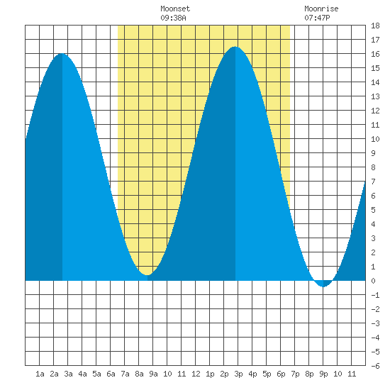 Ward Cove tide chart for Thursday, September 23, 2021