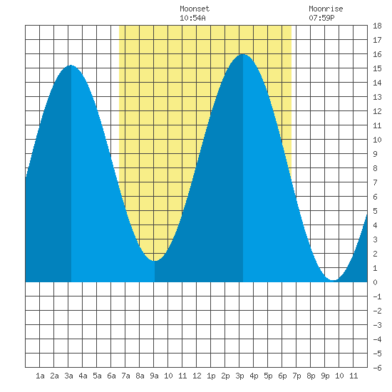 Ward Cove tide chart for Friday, September 24, 2021