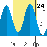 Ward Cove tide chart for Friday, September 24, 2021