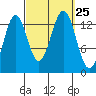 Ward Cove tide chart for Saturday, September 25, 2021