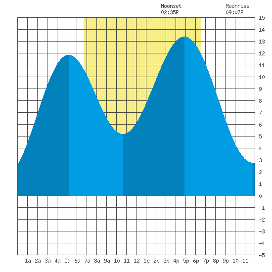 Ward Cove tide chart for Monday, September 27, 2021