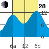 Ward Cove tide chart for Tuesday, September 28, 2021