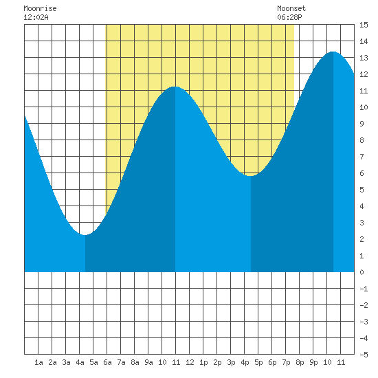 Ward Cove tide chart for Thursday, September 2, 2021