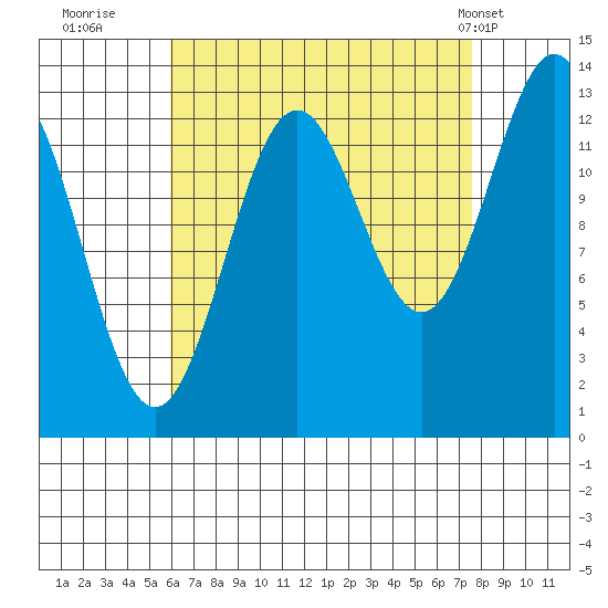 Ward Cove tide chart for Friday, September 3, 2021