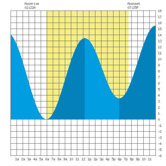Ward Cove tide chart for Saturday, September 4, 2021