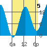 Ward Cove tide chart for Sunday, September 5, 2021