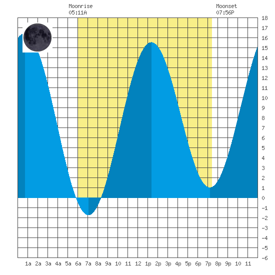 Ward Cove tide chart for Monday, September 6, 2021
