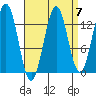Ward Cove tide chart for Tuesday, September 7, 2021
