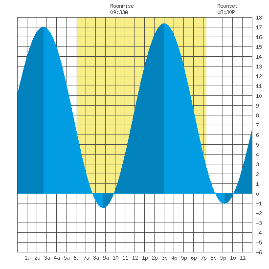 Ward Cove tide chart for Thursday, September 9, 2021