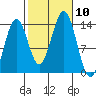 Ward Cove tide chart for Sunday, October 10, 2021