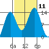 Ward Cove tide chart for Monday, October 11, 2021