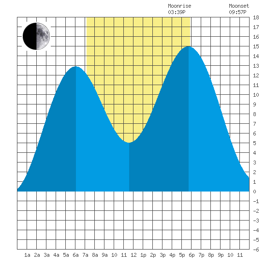 Ward Cove tide chart for Tuesday, October 12, 2021