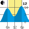 Ward Cove tide chart for Tuesday, October 12, 2021