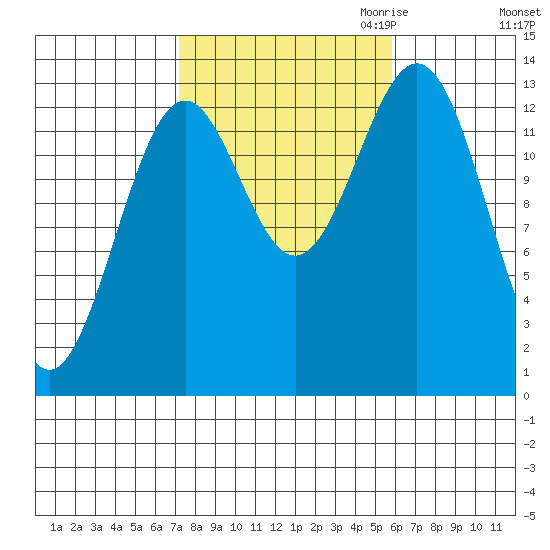 Ward Cove tide chart for Wednesday, October 13, 2021