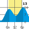 Ward Cove tide chart for Wednesday, October 13, 2021