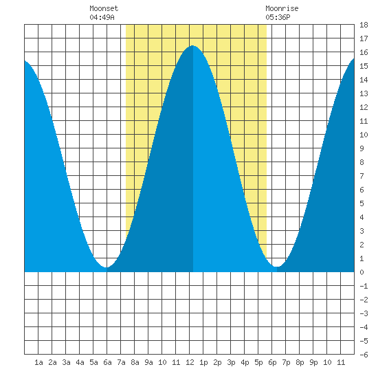 Ward Cove tide chart for Monday, October 18, 2021