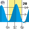 Ward Cove tide chart for Wednesday, October 20, 2021