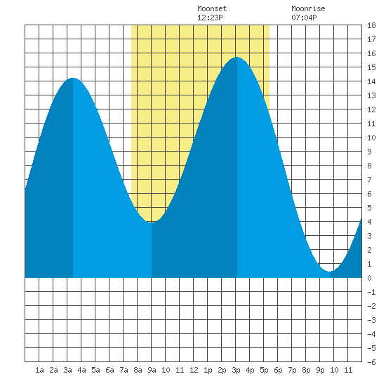 Ward Cove tide chart for Sunday, October 24, 2021
