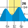 Ward Cove tide chart for Tuesday, October 26, 2021