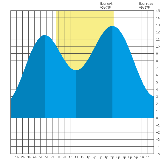Ward Cove tide chart for Wednesday, October 27, 2021